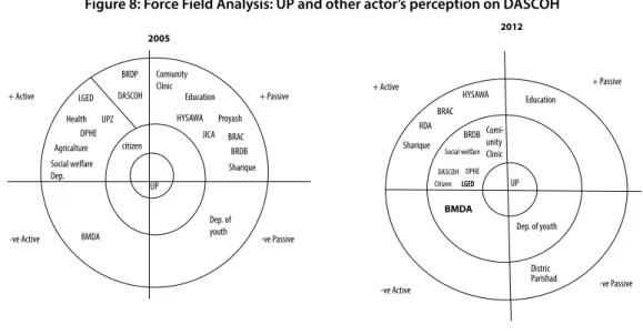 Figure 8: Force Field Analysis: UP and other actor’s perception on DASCOH