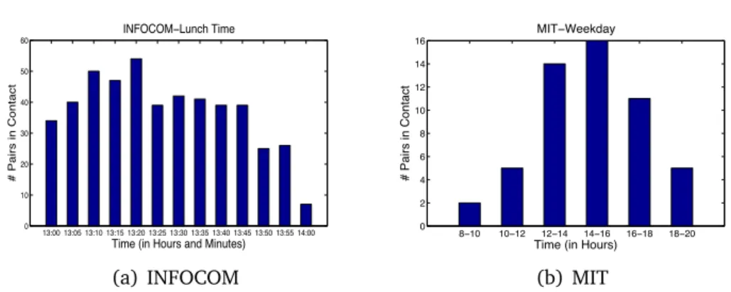 Figure 1.2. Number of simultaneous contact pairs for diﬀerent time spans from INFOCOM and MIT traces.