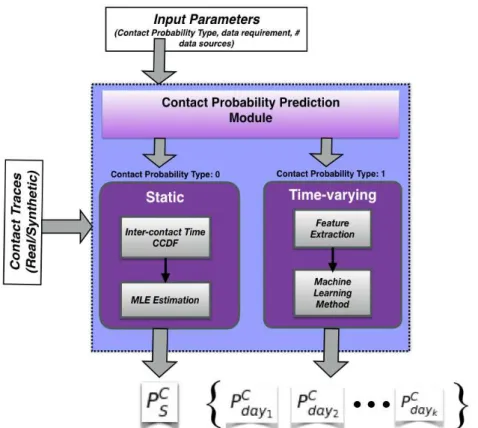 Figure 4.1. Enlarge view of Contact Probability Prediction Module for both static and time-varying contact probability prediction.