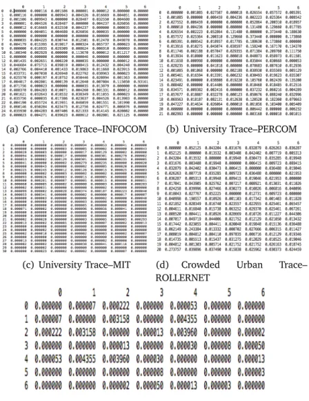 Figure 4.3. A sample of heterogeneous pair-wise static contact probabilities estimated for the diverse environment.