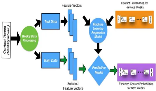 Figure 4.4. The process to predict time-varying contact probabilities using Machine Learning Approach.