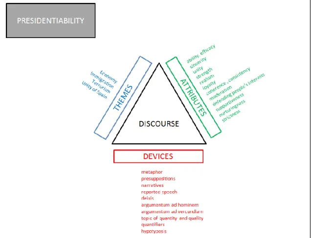 Figure 1. Diagram showing the discursive construction of presidentiability 