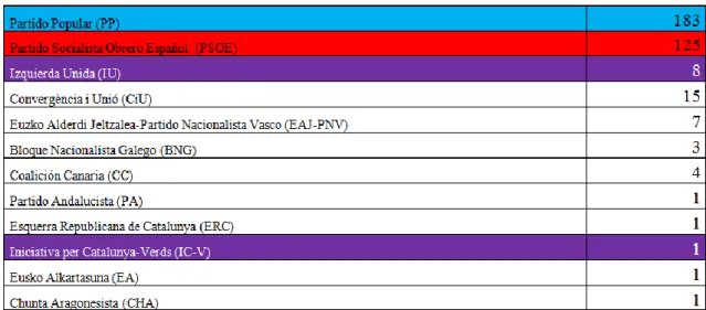 Table 1. Breakdown of MPs for each party after the 2000 general elections 
