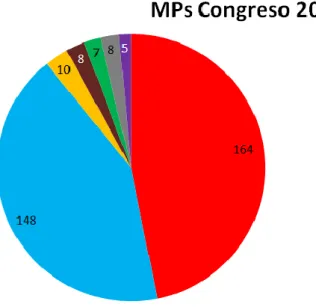 Table 2. Breakdown of MPs for each party after 2004 general elections 