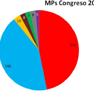 Table 2. Breakdown of MPs for each party after 2004 general elections 