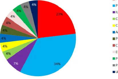 Figure 13. Regional Governments, including coalitions, after the 2007 regional elections 