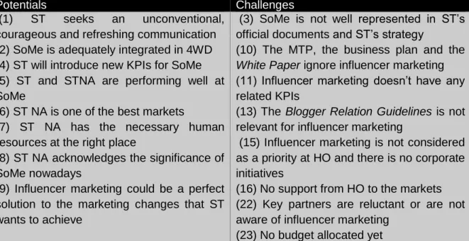 Table 4: Potential and challenges of influencer marketing at ST NA 