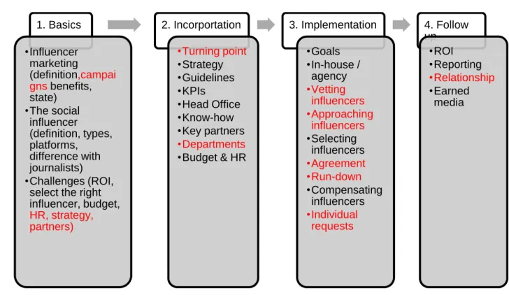 Figure 6: Key phases-chart 3 