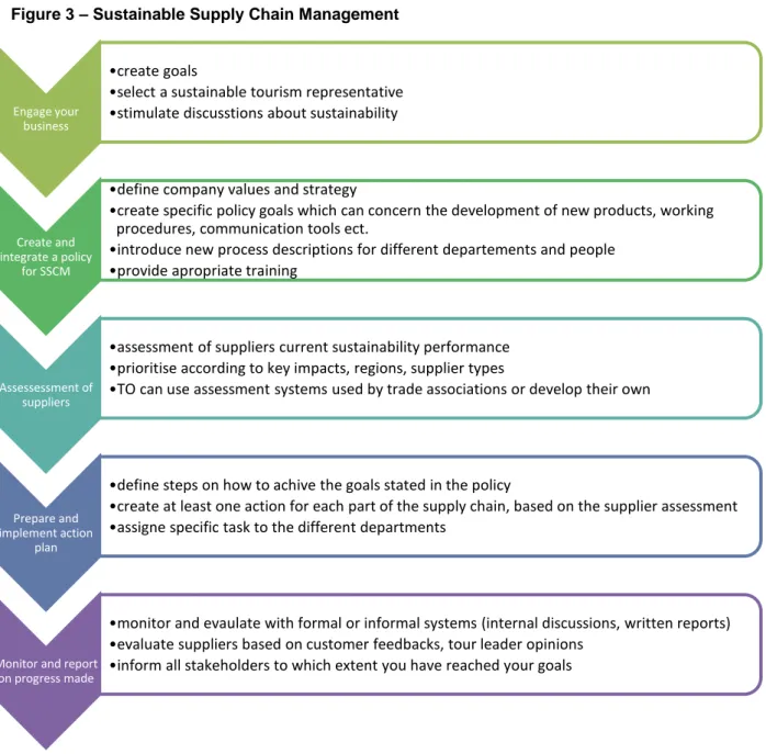 Figure 3 – Sustainable Supply Chain Management 