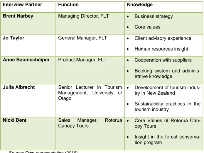 Table 5 Overview of interview partners 