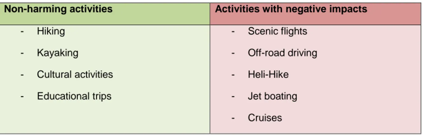 Table 6 – Harming and non-harming activities 