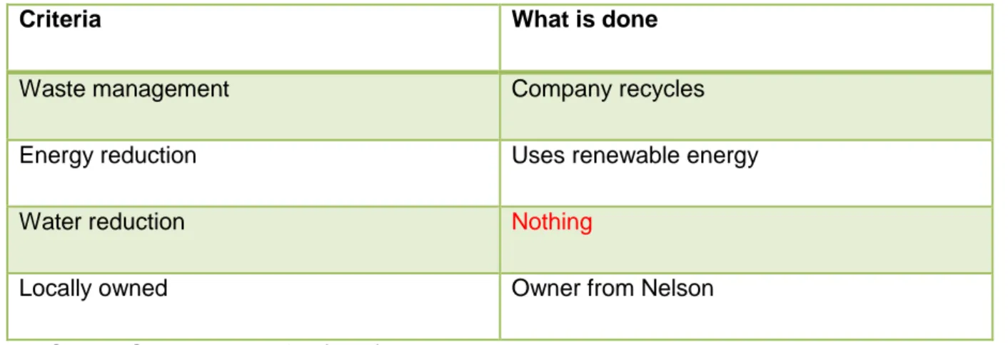 Table 7 – Overview of implemented sustainability measures 