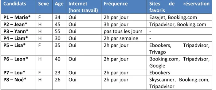 Tableau 10 - Échantillon de l'usability test 