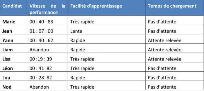 Tableau 11 - Résultats pour les critères d'efficiency 
