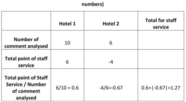 Table 5 shows an example of how the most sensible sectors have been calculated with the  example of staff service