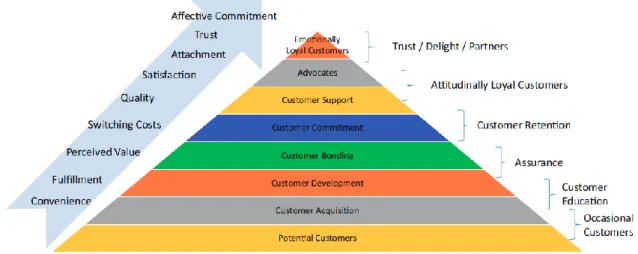 Figure 1 Customer loyalty pyramid 