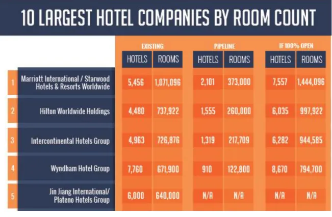 Figure 2 Largest Hotels in the world in 2015 