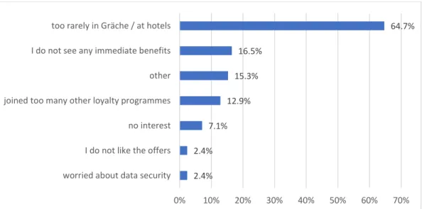 Figure 20 What are the reasons for not having a loyalty card? 
