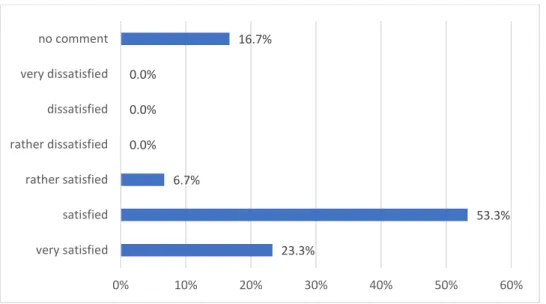 Figure 23 Satisfaction regarding registration process 