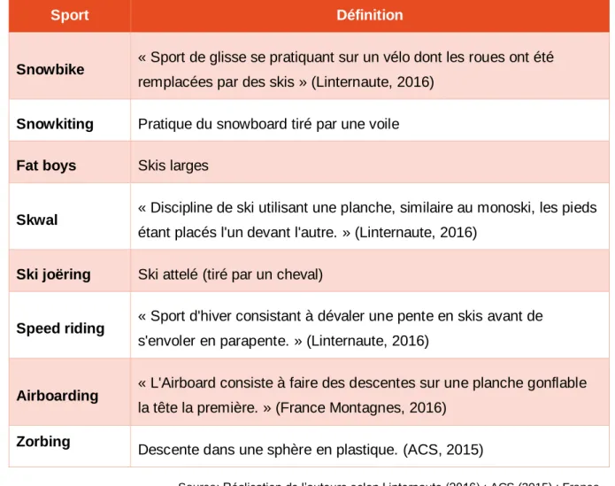 Tableau 1 : Sports de niche 