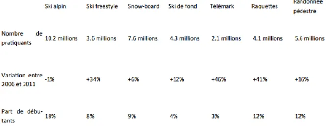 Tableau 2 : Activités de sports d'hiver 