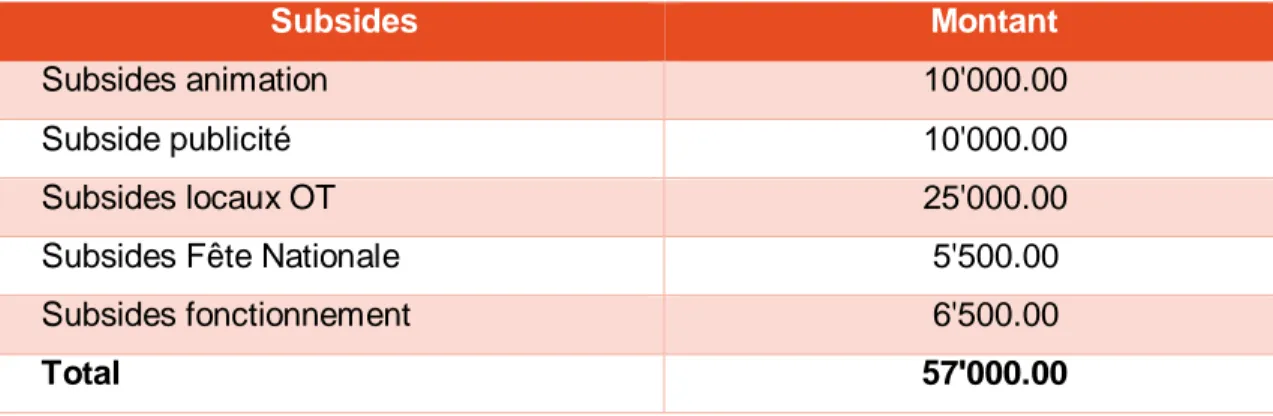 Tableau 3 : Subsides versées par la Commune de Chalais 