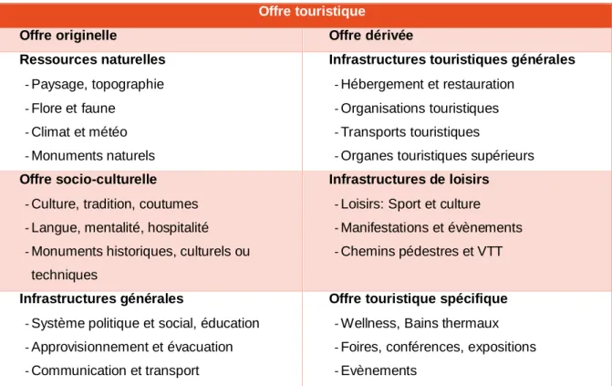 Tableau 4 : Concept de l'offre originelle et de l'offre dérivée 