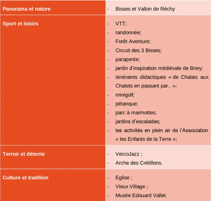 Tableau 5 : Activités estivales à Vercorin 