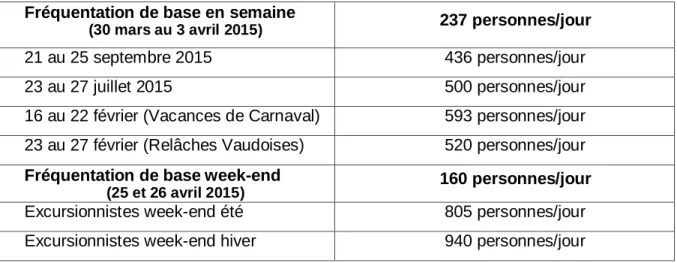 Tableau 6 : Nombre d’utilisateurs du téléphérique par période 