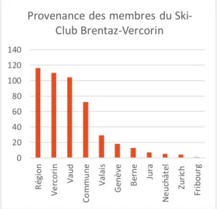 Figure  5  :  Provenance  des  membres  du  Ski- Ski-Club Brentaz Vercorin 