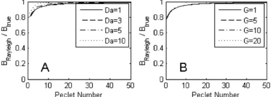 FIGURE 3. Type curves for the systematic effect (expressed as B Rayleigh /B true ) associated with estimating the extent of biodegradation: