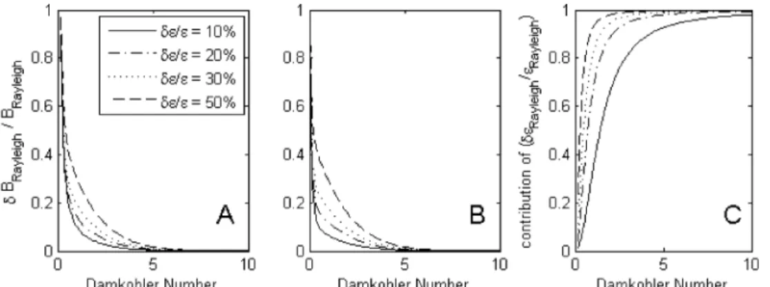FIGURE 4. Random uncertainty of extent of biodegradation ( D B/B ) for (A) E true ) 3‰ and (B) E true ) 10‰ and (C) contribution of the uncertainty of E ( D E true / E true ) to the overall random uncertainty