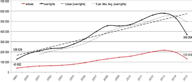 Figure 9 Strong visiting Switzerland since 2014 decline of Russians (Switzerland Tourism, 2016)  1.3.9