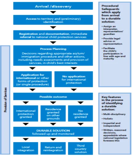 Figure 2. Processus d’application de l’intérêt supérieur (UNHCR &amp; al., 2014, p.23)