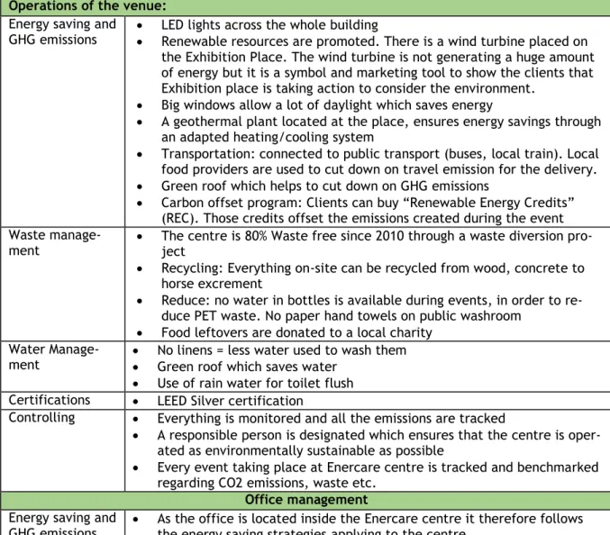 Table 9 Smart Green strategy Enercare centre  Operations of the venue: 