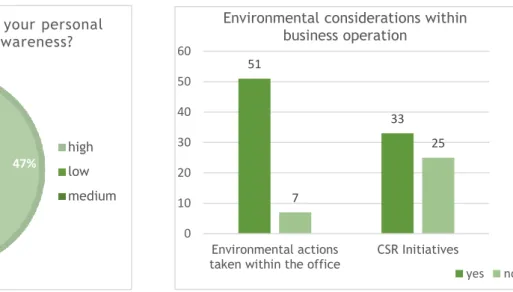 Figure 7 Environmental awareness