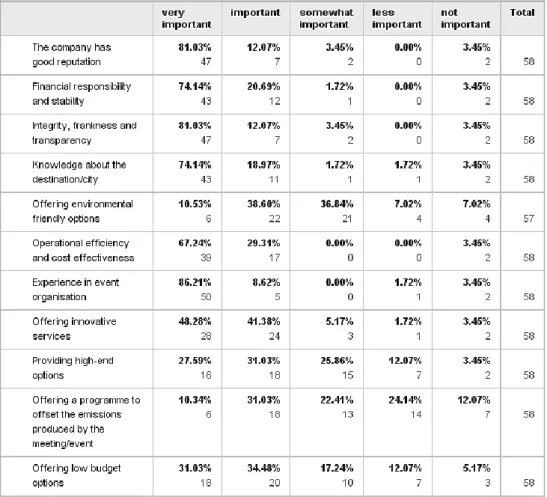 Figure 7 Considerations to be taken during event planning