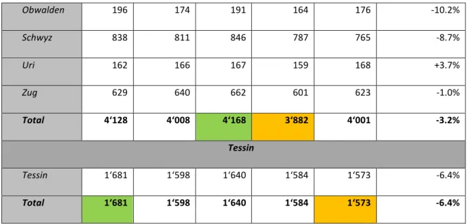 Table 2 shows a general trend towards a decrease of the civil weddings in 2014 compared to 2010
