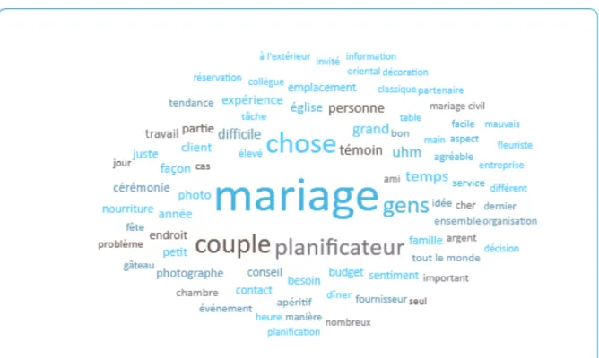 Figure 4: Lexical overview – main keywords 