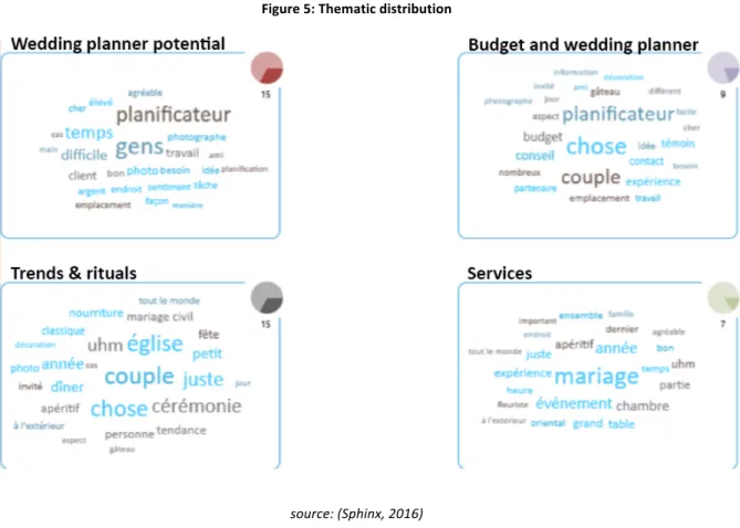 Figure 5: Thematic distribution 