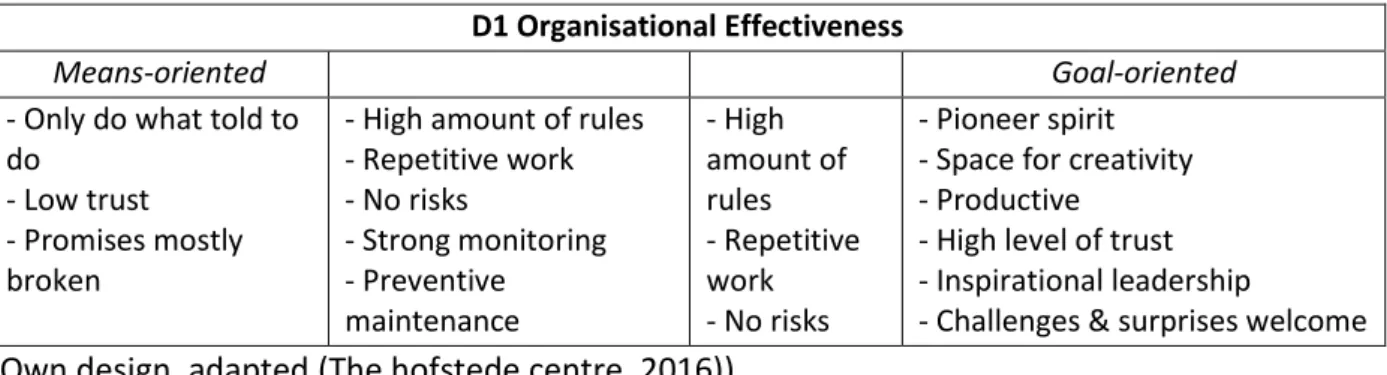 Table 1: Dimension 1, Organizational effectiveness 