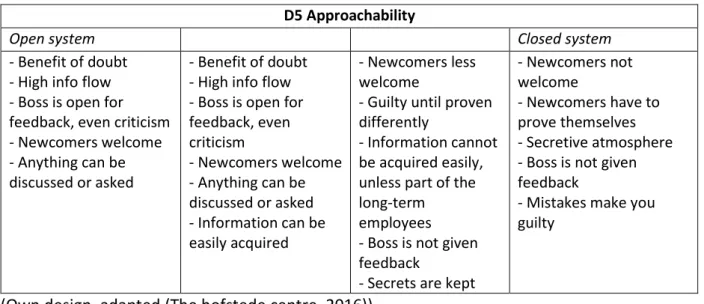 Table 5: Dimension 5, Approachability 