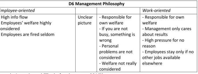 Table 6: Dimension 6, Management Philosophy 