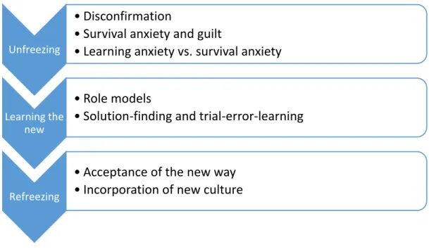 Figure 2: Culture change model 