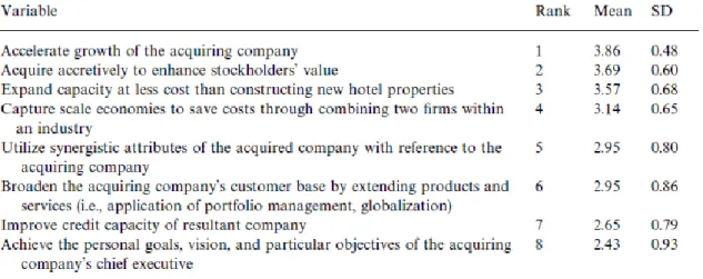 Figure 3: Main objectives of M&amp;A 