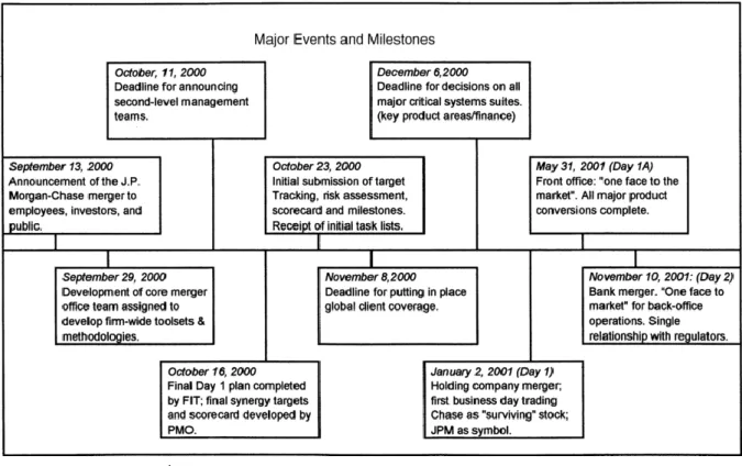 Figure 4: Major events and milestones