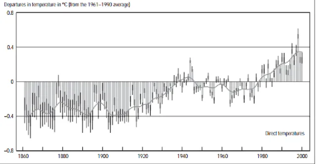 Figure 1: Variation of the Earth’s surface temperature for the past 140 years 