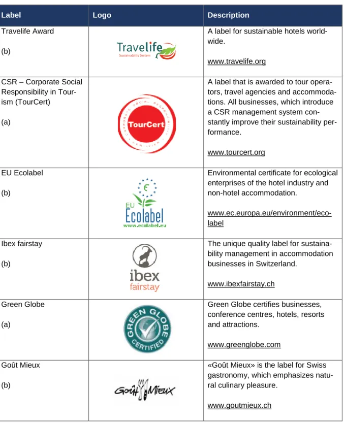 Table 2: Labels in tourism 