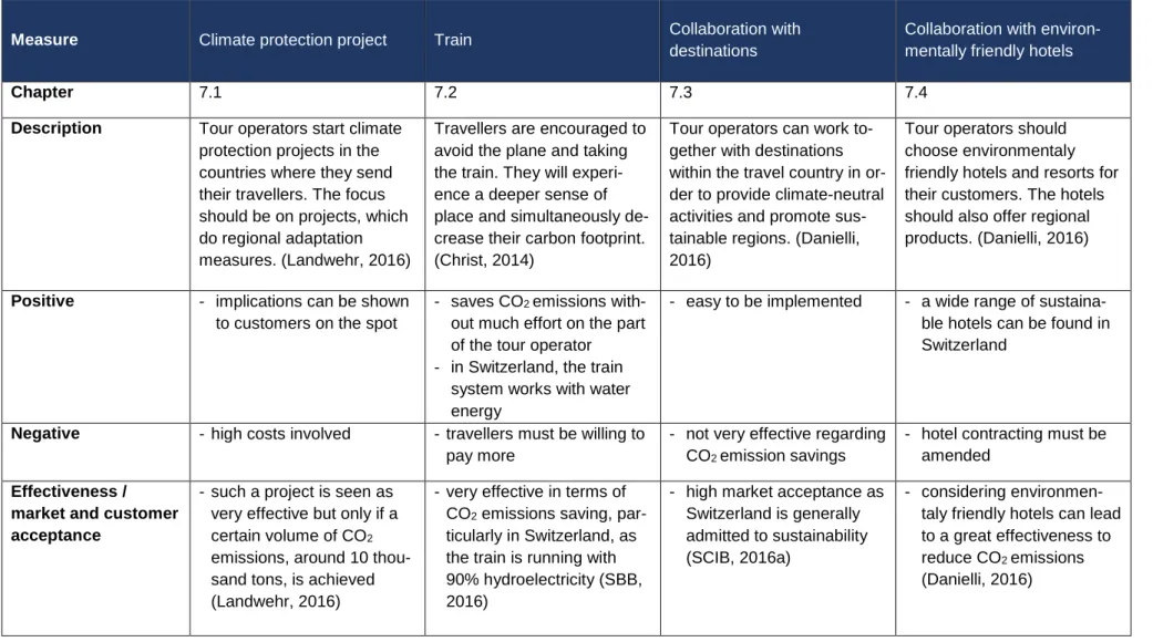 Table 3: Overview measures 