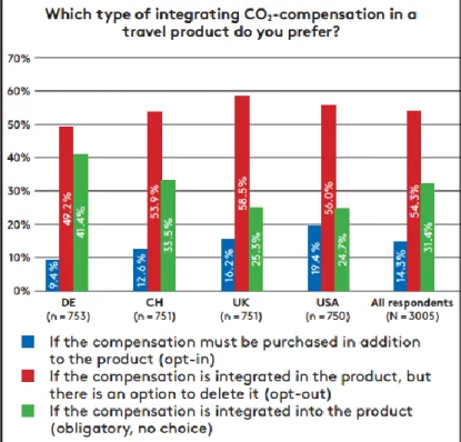 Figure 7: Types of integrating carbon offsetting in a travel product 